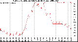 Milwaukee Weather Outdoor Temperature<br>per Hour<br>(24 Hours)