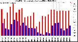 Milwaukee Weather Outdoor Temperature<br>Daily High/Low