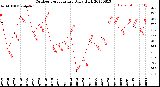 Milwaukee Weather Outdoor Temperature<br>Daily High