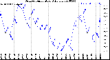 Milwaukee Weather Outdoor Temperature<br>Daily Low