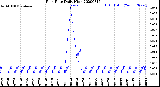 Milwaukee Weather Rain Rate<br>Daily High