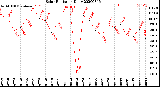 Milwaukee Weather Solar Radiation<br>Daily