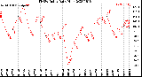 Milwaukee Weather THSW Index<br>Daily High