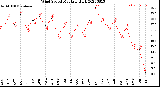 Milwaukee Weather Wind Speed<br>Monthly High