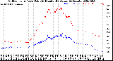 Milwaukee Weather Outdoor Temp / Dew Point<br>by Minute<br>(24 Hours) (Alternate)