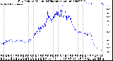 Milwaukee Weather Dew Point<br>by Minute<br>(24 Hours) (Alternate)