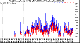 Milwaukee Weather Wind Speed/Gusts<br>by Minute<br>(24 Hours) (Alternate)