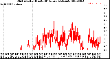 Milwaukee Weather Wind Speed<br>by Minute<br>(24 Hours) (Alternate)