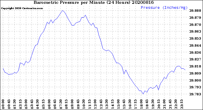 Milwaukee Weather Barometric Pressure<br>per Minute<br>(24 Hours)