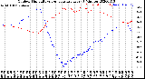 Milwaukee Weather Outdoor Humidity<br>vs Temperature<br>Every 5 Minutes