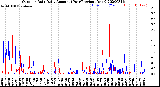 Milwaukee Weather Outdoor Rain<br>Daily Amount<br>(Past/Previous Year)