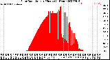 Milwaukee Weather Solar Radiation<br>per Minute<br>(24 Hours)