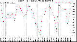 Milwaukee Weather Solar Radiation<br>per Day KW/m2