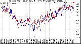 Milwaukee Weather Outdoor Temperature<br>Daily High<br>(Past/Previous Year)