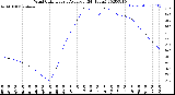 Milwaukee Weather Wind Chill<br>Hourly Average<br>(24 Hours)