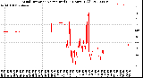 Milwaukee Weather Wind Direction<br>Normalized<br>(24 Hours) (Old)