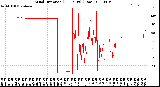 Milwaukee Weather Wind Direction<br>(24 Hours) (Raw)