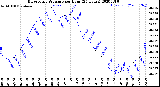 Milwaukee Weather Barometric Pressure<br>per Hour<br>(24 Hours)