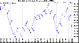 Milwaukee Weather Barometric Pressure<br>Daily High