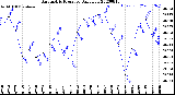 Milwaukee Weather Barometric Pressure<br>Daily Low