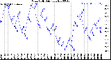 Milwaukee Weather Wind Chill<br>Daily Low