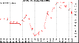 Milwaukee Weather Dew Point<br>(24 Hours)