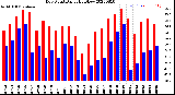 Milwaukee Weather Dew Point<br>Daily High/Low