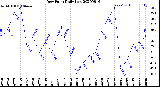 Milwaukee Weather Dew Point<br>Daily Low