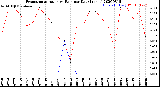 Milwaukee Weather Evapotranspiration<br>vs Rain per Day<br>(Inches)