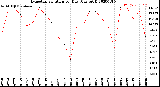 Milwaukee Weather Evapotranspiration<br>per Day (Ozs sq/ft)