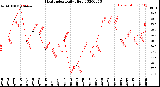 Milwaukee Weather Heat Index<br>Daily High