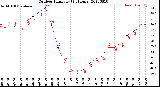 Milwaukee Weather Outdoor Humidity<br>(24 Hours)