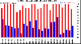 Milwaukee Weather Outdoor Humidity<br>Daily High/Low