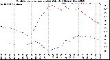 Milwaukee Weather Outdoor Temperature<br>vs Dew Point<br>(24 Hours)