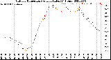 Milwaukee Weather Outdoor Temperature<br>vs Heat Index<br>(24 Hours)