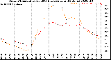 Milwaukee Weather Outdoor Temperature<br>vs THSW Index<br>per Hour<br>(24 Hours)