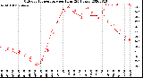 Milwaukee Weather Outdoor Temperature<br>per Hour<br>(24 Hours)