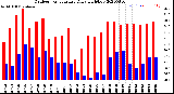 Milwaukee Weather Outdoor Temperature<br>Daily High/Low