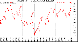 Milwaukee Weather Outdoor Temperature<br>Daily High