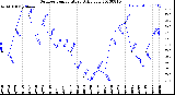 Milwaukee Weather Outdoor Temperature<br>Daily Low