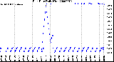 Milwaukee Weather Rain Rate<br>Daily High