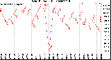 Milwaukee Weather Solar Radiation<br>Daily