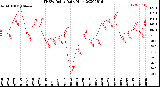 Milwaukee Weather THSW Index<br>Daily High