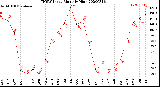 Milwaukee Weather THSW Index<br>Monthly High