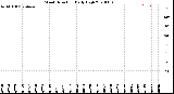 Milwaukee Weather Wind Direction<br>Daily High