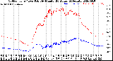 Milwaukee Weather Outdoor Temp / Dew Point<br>by Minute<br>(24 Hours) (Alternate)