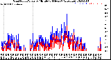 Milwaukee Weather Wind Speed/Gusts<br>by Minute<br>(24 Hours) (Alternate)