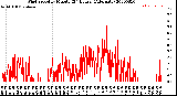 Milwaukee Weather Wind Speed<br>by Minute<br>(24 Hours) (Alternate)