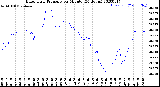 Milwaukee Weather Barometric Pressure<br>per Minute<br>(24 Hours)