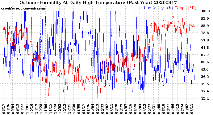 Milwaukee Weather Outdoor Humidity<br>At Daily High<br>Temperature<br>(Past Year)